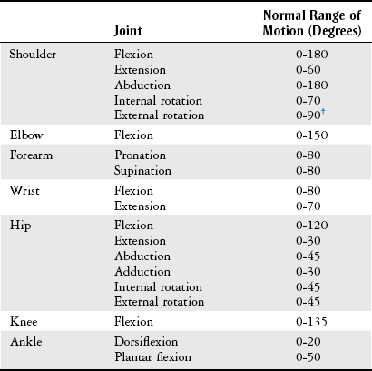 Image result for normal range of motion of joints